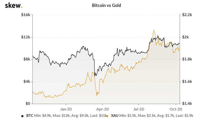 Biểu đồ một năm của Bitcoin so với vàng. Nguồn: Skew