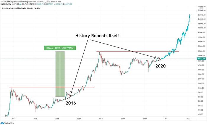 Hiệu suất giá lịch sử của Bitcoin. Nguồn: Twitter