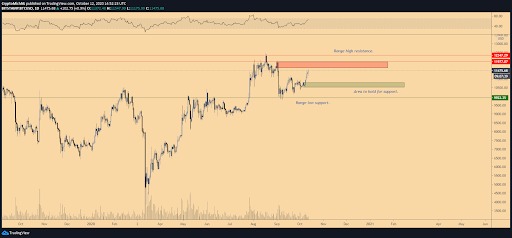 Biểu đồ 1 ngày của BTC/USD. Nguồn: TradingView