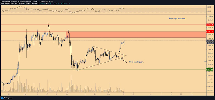 Biểu đồ 6 giờ của BTC/USD. Nguồn: TradingView