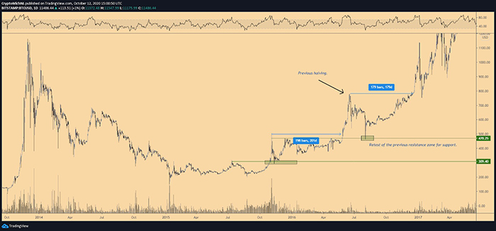 Biểu đồ 1 ngày của BTC/USD. Nguồn: TradingView