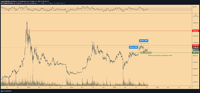 Biểu đồ 1 ngày của BTC/USD. Nguồn: TradingView