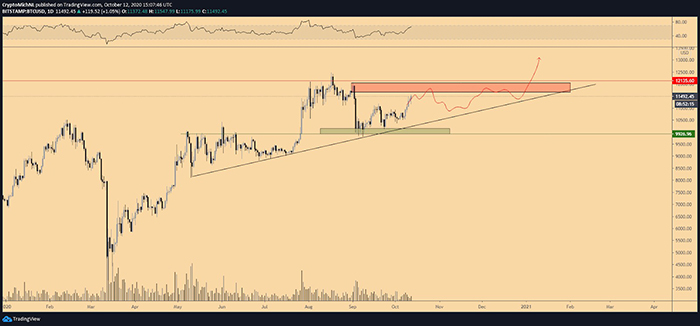 Biểu đồ 1 ngày của BTC/USD. Nguồn: TradingView