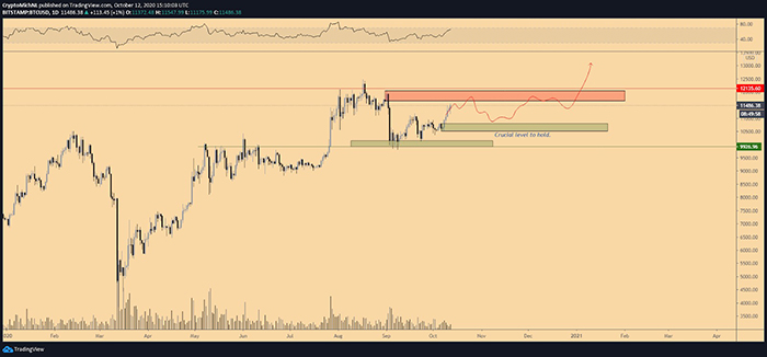 Biểu đồ 1 ngày của BTC/USD. Nguồn: TradingView