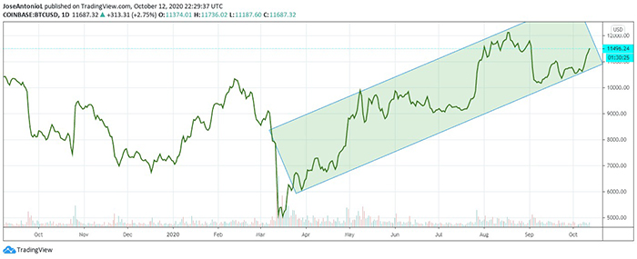 Cặp BTC / USD đang tăng giá. Ảnh: Tradingview