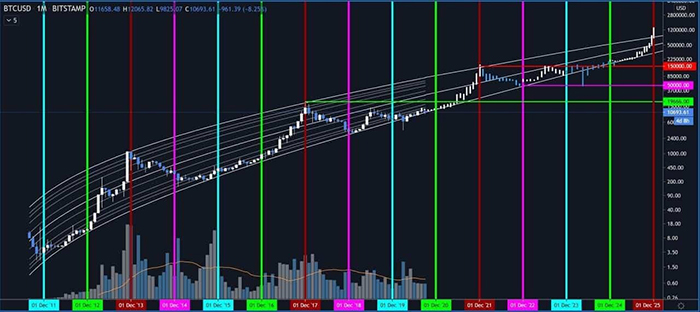 Mô hình được chia sẻ bởi Sirsatsalot dự đoán hiệu suất tương lai có thể có của Bitcoin dựa trên mô hình logarit. Hình ảnh: Twitter