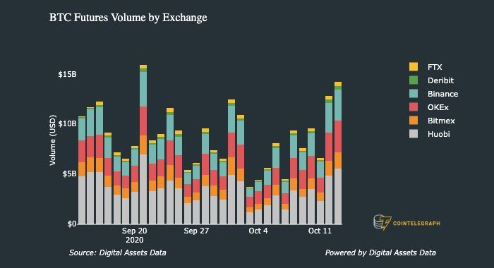 Biểu đồ so sánh khối lượng giao dịch tương lai Bitcoin trong 1 tháng. Nguồn: Cointelegraph / Digital Assets Data
