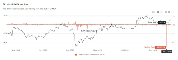 Biểu đồ inflow and outflow của BitMEX. Nguồn: CryptoQuant
