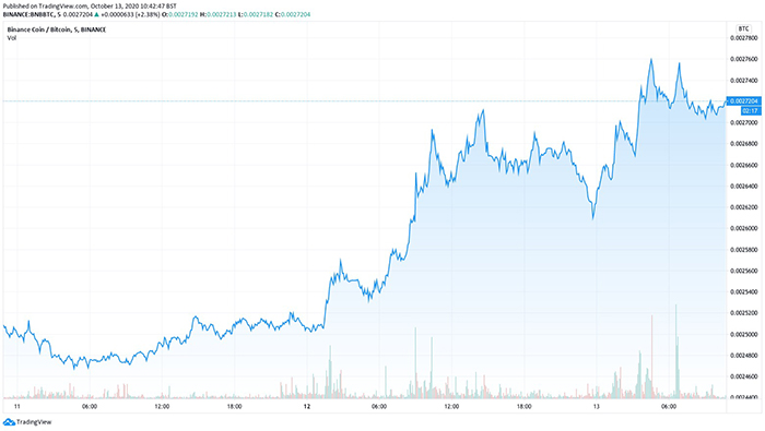 Hiệu suất của cặp BNB/BTC trong tuần này. Nguồn: TradingView