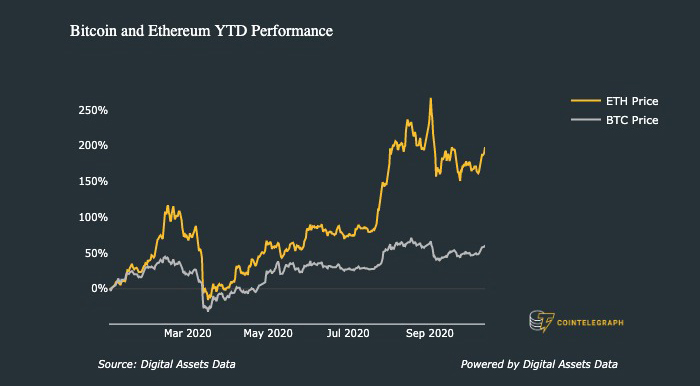 Hiệu suất kể từ đầu năm của Bitcoin và Ether. Nguồn: Digital Assets Data