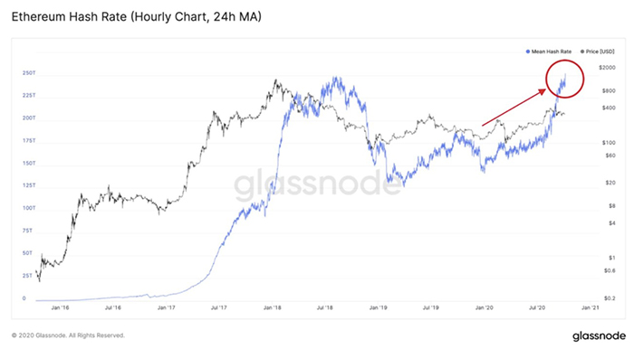 Hashrate của Ethereum. Nguồn: Glassnode