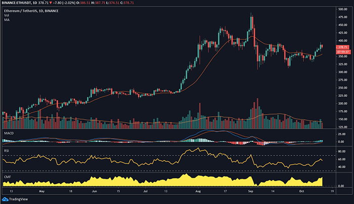 Biểu đồ ngày của ETH/USD. Nguồn: TradingView