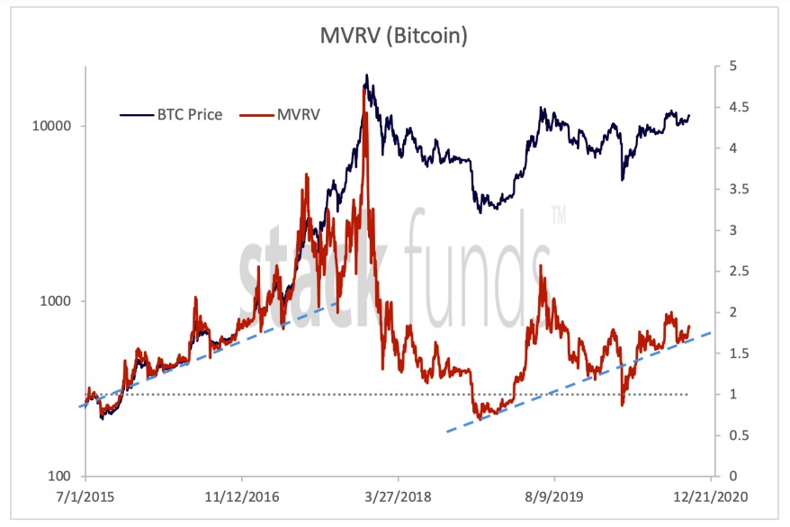 Tỷ lệ MVRV của Bitcoin làm nổi bật xu hướng tăng. Nguồn: Stack Funds/ CoinMetrics