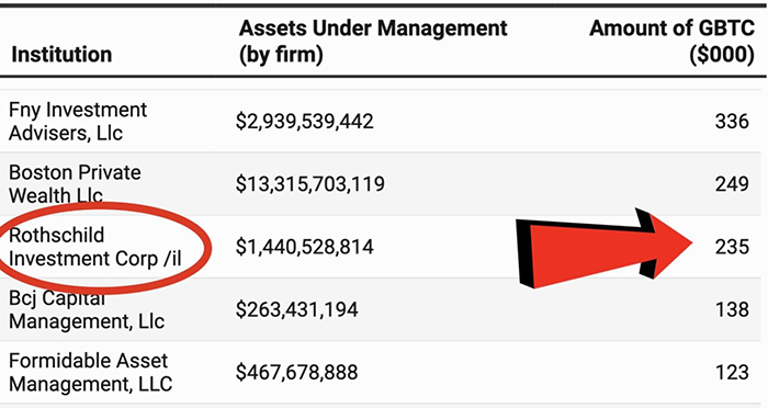 Rothschilds mua bitcoin, tháng 10 năm 2020