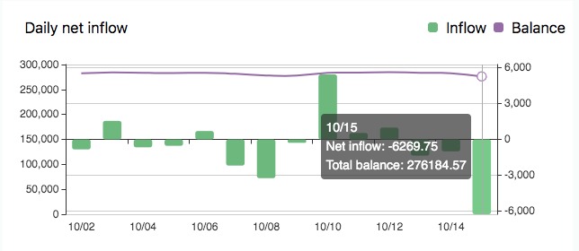 Dòng chảy BTC hàng ngày vào OKEx. Nguồn: Chain.info