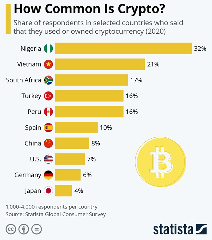 Tỷ lệ % những người trước đây đã sử dụng Bitcoin. Nguồn: Statista