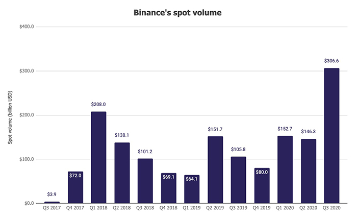 Khối lượng giao dịch spot của Binance. Nguồn: The Block