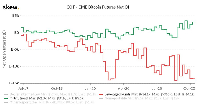 Open Interest cho hợp đồng tương lai Bitcoin CME. Nguồn: Skew