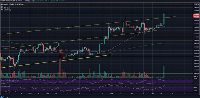 Biểu đồ BTC/USD. Nguồn: TradingView