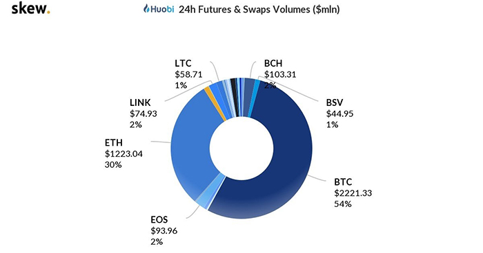 Thị phần khối lượng của các đồng tiền điện tử lớn trên Huobi. Nguồn: Skew