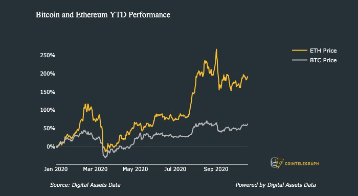 Hiệu suất kể từ đầu năm của Bitcoin và Ethereum