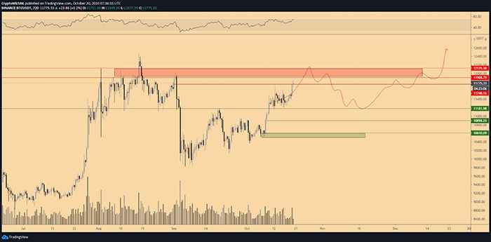 Một kịch bản tiềm năng trong trung hạn cho Bitcoin. Nguồn: Michael van de Poppe