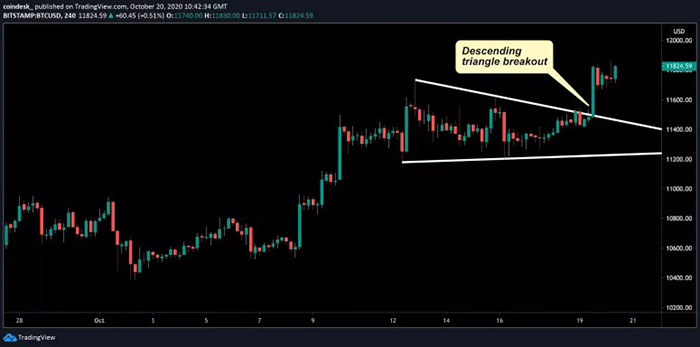 Biểu đồ 4 giờ của BTC/USD. Nguồn: TradingView