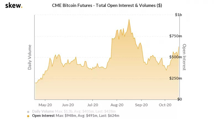 Open interest tương lai Bitcoin trên CME. Nguồn: Skew