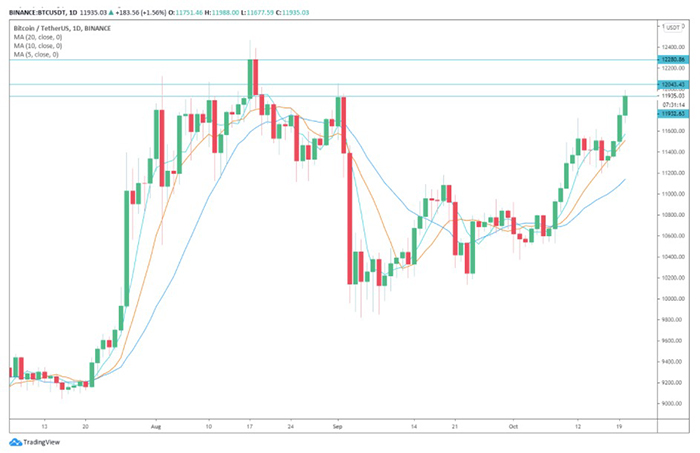 Biểu đồ ngày của BTC/USD. Nguồn: TradingView