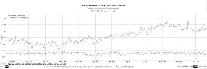 Số lượng giao dịch Bitcoin hàng ngày. Nguồn: BitInfoCharts