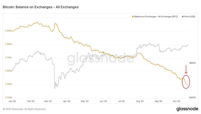Số dư Bitcoin trên các sàn giao dịch cùng với giá. Nguồn: Cole Garner / Glassnode
