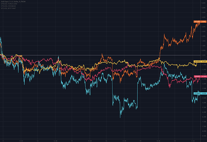 Bitcoin (màu cam) cùng với vàng, S&P 500 và Ethereum. Nguồn: Eric Wall/ Twitter