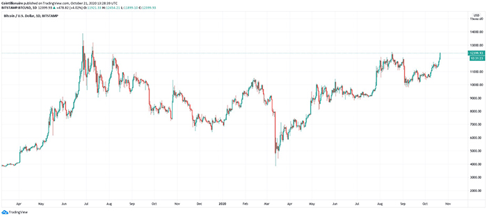 Biểu đồ ngày của BTC/USD. Nguồn: TradingView