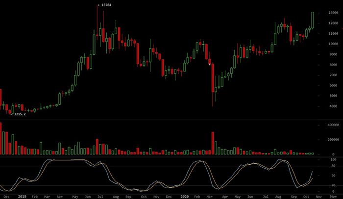 Biểu đồ tuần của BTC/USD. Nguồn: BitcoinWisdom