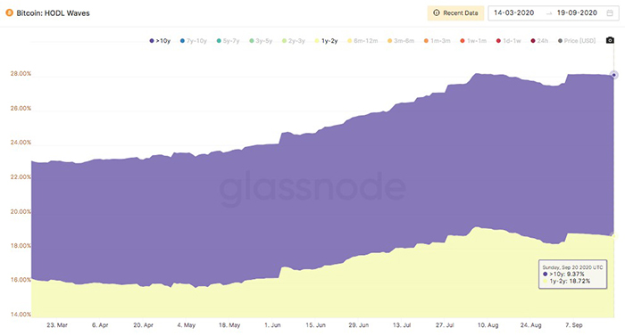 BTC không hoạt động trong hơn 10 năm. Nguồn: Glassnode