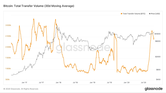 Tổng số khối lượng chuyển khoản trung bình 30 ngày của Bitcoin. Nguồn: Glassnode