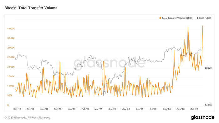 Tổng số khối lượng chuyển khoản Bitcoin. Nguồn: Glassnode
