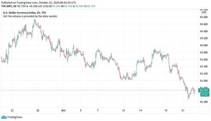 Biểu đồ 1 tháng của DXY. Nguồn: TradingView