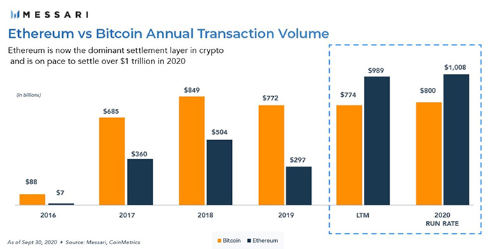 Giá trị giao dịch hàng năm của Bitcoin và Ethereum: Messari