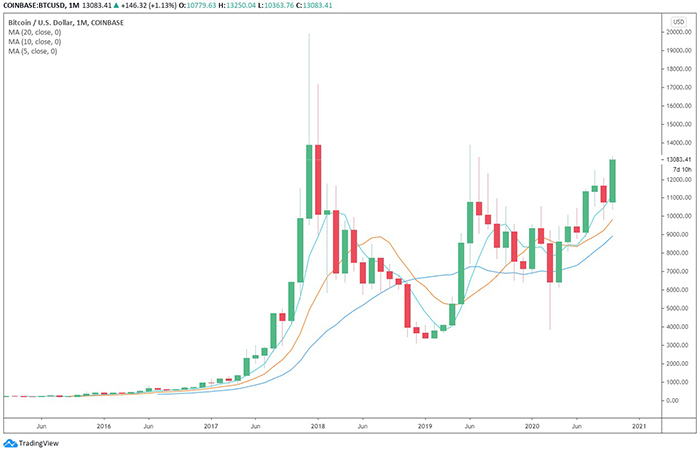 Biểu đồ tháng của BTC/USD. Nguồn: TradingView