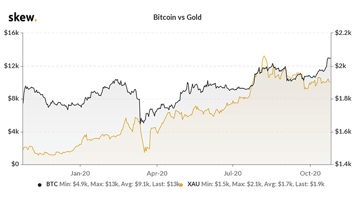 Biểu đồ giá Bitcoin với Vàng. Nguồn: Skew