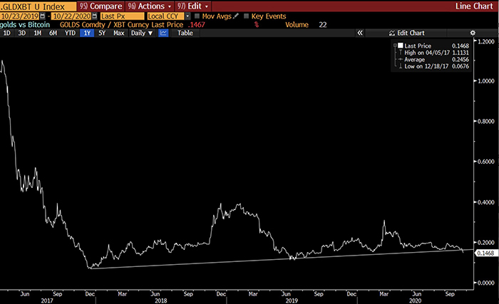 Vàng giảm giá so với Bitcoin. Nguồn: Raoul Pal, Bloomberg