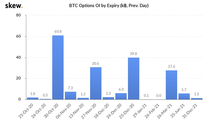 Open interest quyền chọn Bitcoin. Nguồn: Skew