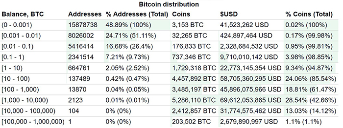 Phân bổ Bitcoin. Nguồn: BitcoinCharts.
