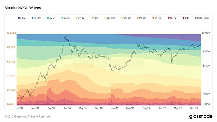 Sóng Hodl Bitcoin. Nguồn: Glassnode
