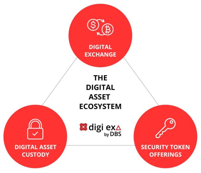 Ảnh chụp nhanh các dịch vụ mới được cung cấp bởi DBS. Nguồn: Cointelegraph