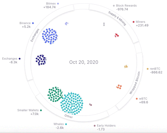 Dòng chảy Bitcoin. Nguồn: Flipside Crypto