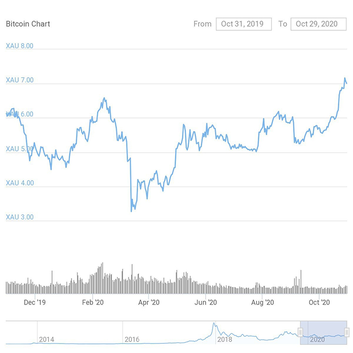 Biểu đồ 1 năm của BTC/XAU. Nguồn: CoinGecko