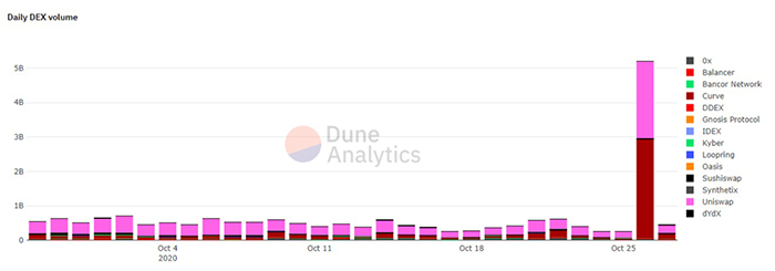 Khối lượng DEX hàng ngày. Nguồn: Dune Analytics