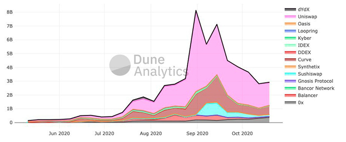 Khối lượng DEX hàng tuần. Nguồn: Dune Analytics
